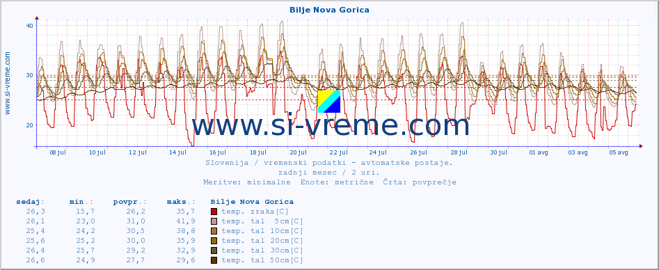 POVPREČJE :: Bilje Nova Gorica :: temp. zraka | vlaga | smer vetra | hitrost vetra | sunki vetra | tlak | padavine | sonce | temp. tal  5cm | temp. tal 10cm | temp. tal 20cm | temp. tal 30cm | temp. tal 50cm :: zadnji mesec / 2 uri.