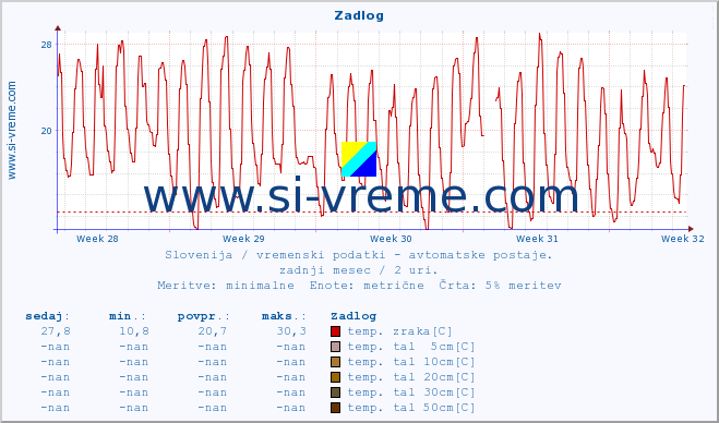 POVPREČJE :: Zadlog :: temp. zraka | vlaga | smer vetra | hitrost vetra | sunki vetra | tlak | padavine | sonce | temp. tal  5cm | temp. tal 10cm | temp. tal 20cm | temp. tal 30cm | temp. tal 50cm :: zadnji mesec / 2 uri.