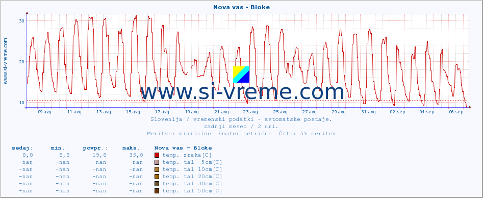 POVPREČJE :: Nova vas - Bloke :: temp. zraka | vlaga | smer vetra | hitrost vetra | sunki vetra | tlak | padavine | sonce | temp. tal  5cm | temp. tal 10cm | temp. tal 20cm | temp. tal 30cm | temp. tal 50cm :: zadnji mesec / 2 uri.