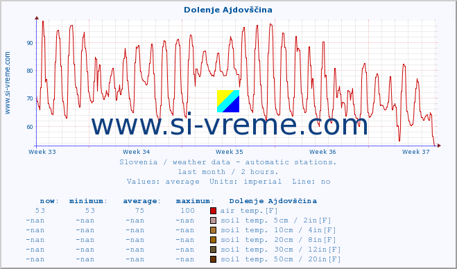  :: Dolenje Ajdovščina :: air temp. | humi- dity | wind dir. | wind speed | wind gusts | air pressure | precipi- tation | sun strength | soil temp. 5cm / 2in | soil temp. 10cm / 4in | soil temp. 20cm / 8in | soil temp. 30cm / 12in | soil temp. 50cm / 20in :: last month / 2 hours.