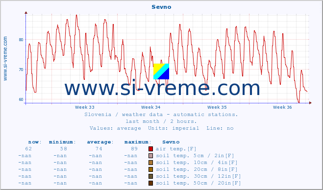  :: Sevno :: air temp. | humi- dity | wind dir. | wind speed | wind gusts | air pressure | precipi- tation | sun strength | soil temp. 5cm / 2in | soil temp. 10cm / 4in | soil temp. 20cm / 8in | soil temp. 30cm / 12in | soil temp. 50cm / 20in :: last month / 2 hours.