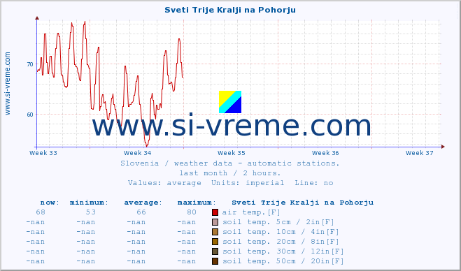  :: Sveti Trije Kralji na Pohorju :: air temp. | humi- dity | wind dir. | wind speed | wind gusts | air pressure | precipi- tation | sun strength | soil temp. 5cm / 2in | soil temp. 10cm / 4in | soil temp. 20cm / 8in | soil temp. 30cm / 12in | soil temp. 50cm / 20in :: last month / 2 hours.