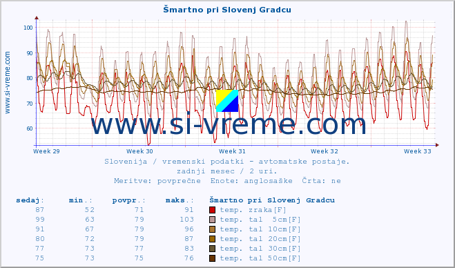 POVPREČJE :: Šmartno pri Slovenj Gradcu :: temp. zraka | vlaga | smer vetra | hitrost vetra | sunki vetra | tlak | padavine | sonce | temp. tal  5cm | temp. tal 10cm | temp. tal 20cm | temp. tal 30cm | temp. tal 50cm :: zadnji mesec / 2 uri.