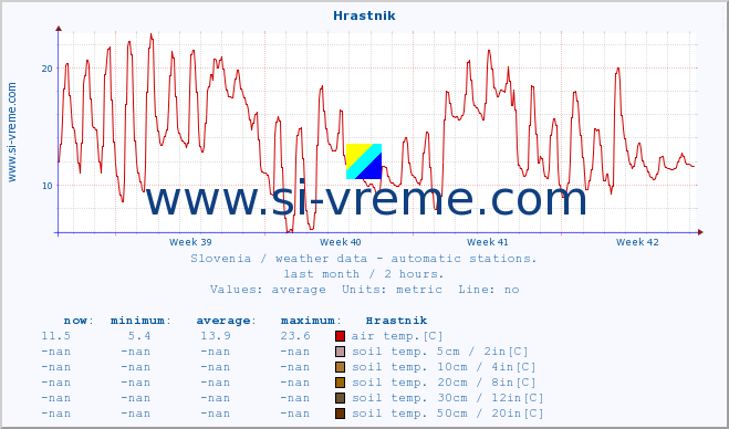  :: Hrastnik :: air temp. | humi- dity | wind dir. | wind speed | wind gusts | air pressure | precipi- tation | sun strength | soil temp. 5cm / 2in | soil temp. 10cm / 4in | soil temp. 20cm / 8in | soil temp. 30cm / 12in | soil temp. 50cm / 20in :: last month / 2 hours.