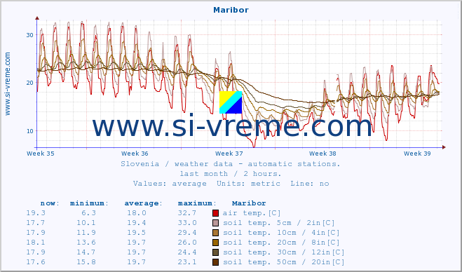  :: Maribor :: air temp. | humi- dity | wind dir. | wind speed | wind gusts | air pressure | precipi- tation | sun strength | soil temp. 5cm / 2in | soil temp. 10cm / 4in | soil temp. 20cm / 8in | soil temp. 30cm / 12in | soil temp. 50cm / 20in :: last month / 2 hours.