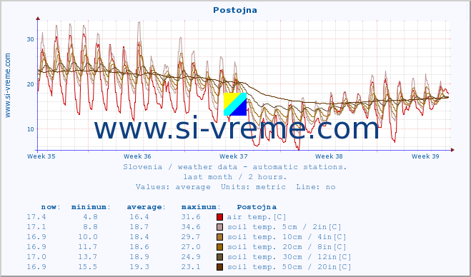  :: Postojna :: air temp. | humi- dity | wind dir. | wind speed | wind gusts | air pressure | precipi- tation | sun strength | soil temp. 5cm / 2in | soil temp. 10cm / 4in | soil temp. 20cm / 8in | soil temp. 30cm / 12in | soil temp. 50cm / 20in :: last month / 2 hours.