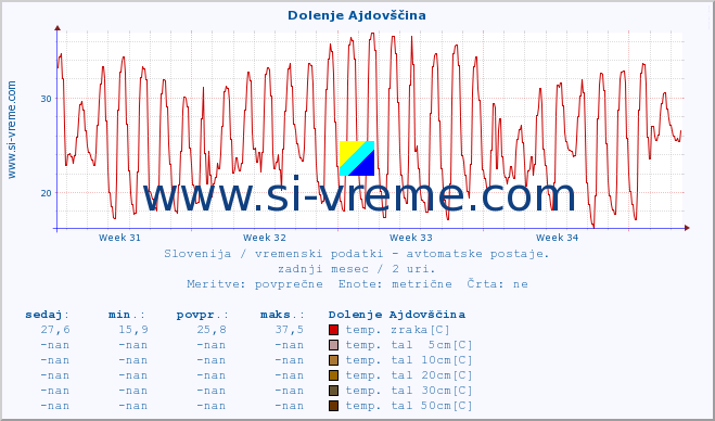 POVPREČJE :: Dolenje Ajdovščina :: temp. zraka | vlaga | smer vetra | hitrost vetra | sunki vetra | tlak | padavine | sonce | temp. tal  5cm | temp. tal 10cm | temp. tal 20cm | temp. tal 30cm | temp. tal 50cm :: zadnji mesec / 2 uri.