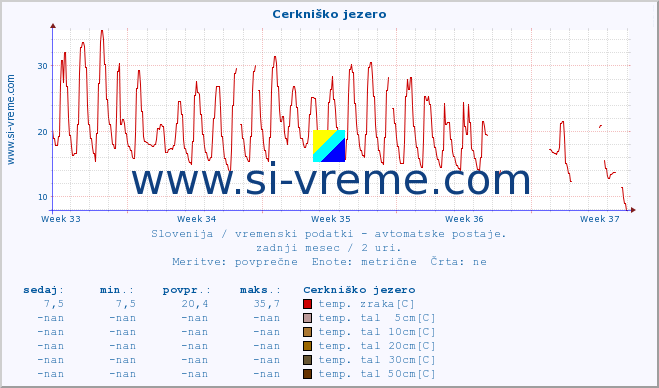 POVPREČJE :: Cerkniško jezero :: temp. zraka | vlaga | smer vetra | hitrost vetra | sunki vetra | tlak | padavine | sonce | temp. tal  5cm | temp. tal 10cm | temp. tal 20cm | temp. tal 30cm | temp. tal 50cm :: zadnji mesec / 2 uri.