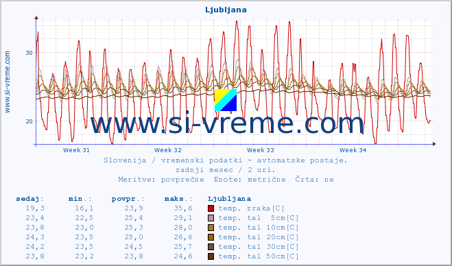 POVPREČJE :: Korensko sedlo :: temp. zraka | vlaga | smer vetra | hitrost vetra | sunki vetra | tlak | padavine | sonce | temp. tal  5cm | temp. tal 10cm | temp. tal 20cm | temp. tal 30cm | temp. tal 50cm :: zadnji mesec / 2 uri.