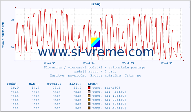 POVPREČJE :: Kranj :: temp. zraka | vlaga | smer vetra | hitrost vetra | sunki vetra | tlak | padavine | sonce | temp. tal  5cm | temp. tal 10cm | temp. tal 20cm | temp. tal 30cm | temp. tal 50cm :: zadnji mesec / 2 uri.