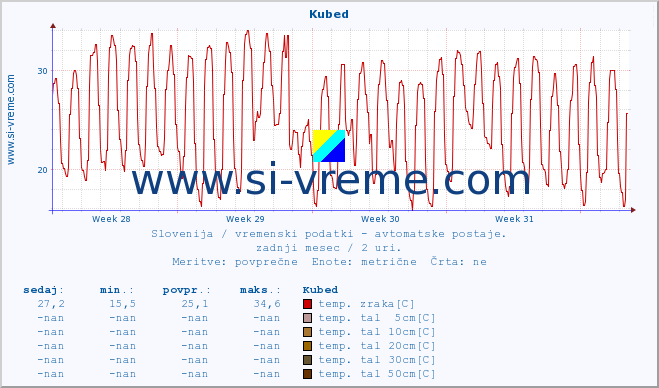 POVPREČJE :: Kubed :: temp. zraka | vlaga | smer vetra | hitrost vetra | sunki vetra | tlak | padavine | sonce | temp. tal  5cm | temp. tal 10cm | temp. tal 20cm | temp. tal 30cm | temp. tal 50cm :: zadnji mesec / 2 uri.