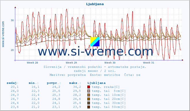 POVPREČJE :: Ljubljana :: temp. zraka | vlaga | smer vetra | hitrost vetra | sunki vetra | tlak | padavine | sonce | temp. tal  5cm | temp. tal 10cm | temp. tal 20cm | temp. tal 30cm | temp. tal 50cm :: zadnji mesec / 2 uri.