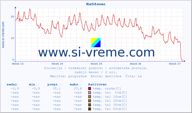 POVPREČJE :: Ratitovec :: temp. zraka | vlaga | smer vetra | hitrost vetra | sunki vetra | tlak | padavine | sonce | temp. tal  5cm | temp. tal 10cm | temp. tal 20cm | temp. tal 30cm | temp. tal 50cm :: zadnji mesec / 2 uri.