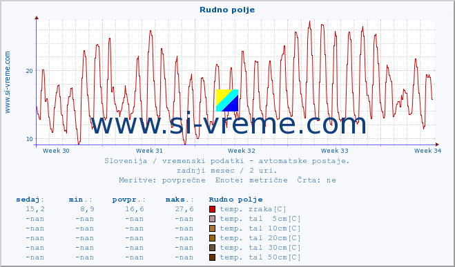 POVPREČJE :: Rudno polje :: temp. zraka | vlaga | smer vetra | hitrost vetra | sunki vetra | tlak | padavine | sonce | temp. tal  5cm | temp. tal 10cm | temp. tal 20cm | temp. tal 30cm | temp. tal 50cm :: zadnji mesec / 2 uri.