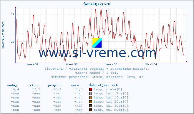 POVPREČJE :: Šebreljski vrh :: temp. zraka | vlaga | smer vetra | hitrost vetra | sunki vetra | tlak | padavine | sonce | temp. tal  5cm | temp. tal 10cm | temp. tal 20cm | temp. tal 30cm | temp. tal 50cm :: zadnji mesec / 2 uri.