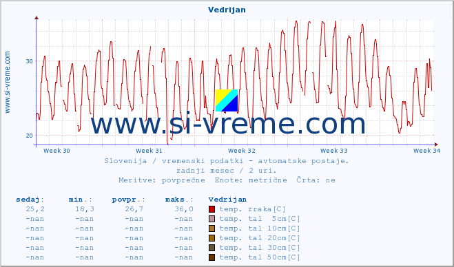 POVPREČJE :: Vedrijan :: temp. zraka | vlaga | smer vetra | hitrost vetra | sunki vetra | tlak | padavine | sonce | temp. tal  5cm | temp. tal 10cm | temp. tal 20cm | temp. tal 30cm | temp. tal 50cm :: zadnji mesec / 2 uri.