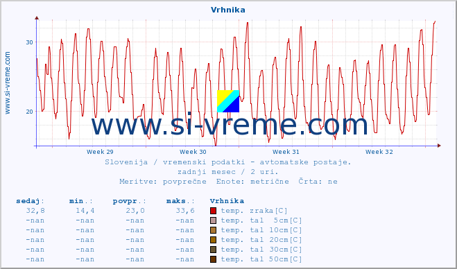 POVPREČJE :: Vrhnika :: temp. zraka | vlaga | smer vetra | hitrost vetra | sunki vetra | tlak | padavine | sonce | temp. tal  5cm | temp. tal 10cm | temp. tal 20cm | temp. tal 30cm | temp. tal 50cm :: zadnji mesec / 2 uri.