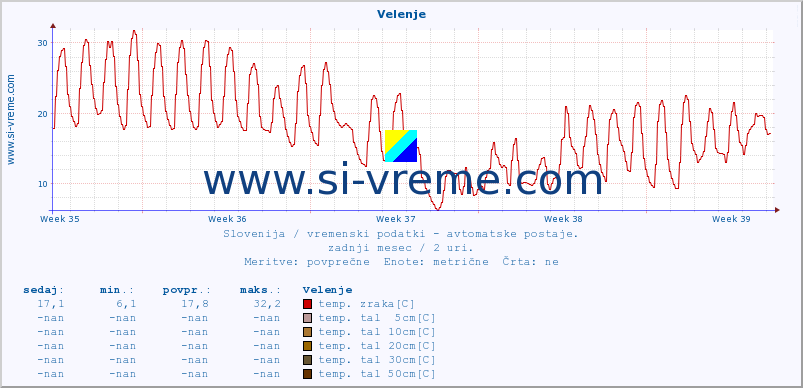 POVPREČJE :: Velenje :: temp. zraka | vlaga | smer vetra | hitrost vetra | sunki vetra | tlak | padavine | sonce | temp. tal  5cm | temp. tal 10cm | temp. tal 20cm | temp. tal 30cm | temp. tal 50cm :: zadnji mesec / 2 uri.