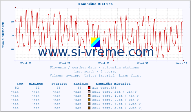  :: Kamniška Bistrica :: air temp. | humi- dity | wind dir. | wind speed | wind gusts | air pressure | precipi- tation | sun strength | soil temp. 5cm / 2in | soil temp. 10cm / 4in | soil temp. 20cm / 8in | soil temp. 30cm / 12in | soil temp. 50cm / 20in :: last month / 2 hours.