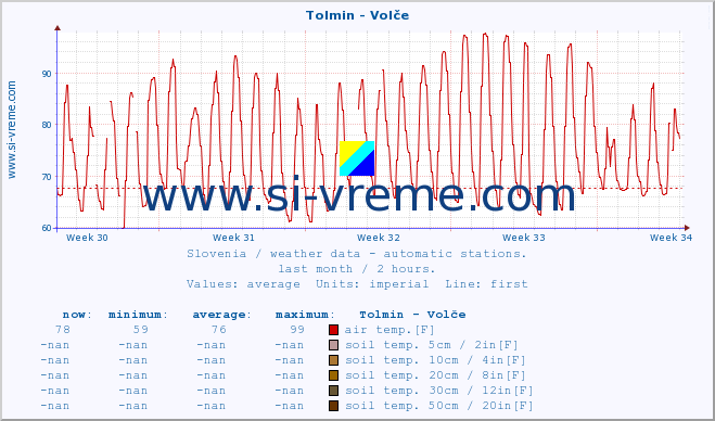  :: Tolmin - Volče :: air temp. | humi- dity | wind dir. | wind speed | wind gusts | air pressure | precipi- tation | sun strength | soil temp. 5cm / 2in | soil temp. 10cm / 4in | soil temp. 20cm / 8in | soil temp. 30cm / 12in | soil temp. 50cm / 20in :: last month / 2 hours.