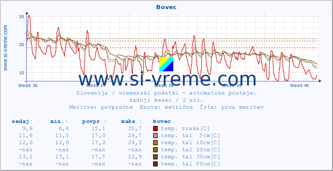 POVPREČJE :: Bovec :: temp. zraka | vlaga | smer vetra | hitrost vetra | sunki vetra | tlak | padavine | sonce | temp. tal  5cm | temp. tal 10cm | temp. tal 20cm | temp. tal 30cm | temp. tal 50cm :: zadnji mesec / 2 uri.