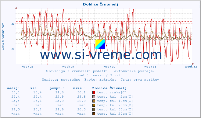 POVPREČJE :: Dobliče Črnomelj :: temp. zraka | vlaga | smer vetra | hitrost vetra | sunki vetra | tlak | padavine | sonce | temp. tal  5cm | temp. tal 10cm | temp. tal 20cm | temp. tal 30cm | temp. tal 50cm :: zadnji mesec / 2 uri.