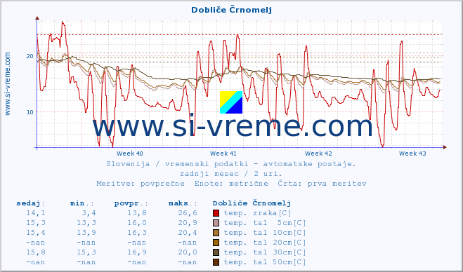 POVPREČJE :: Dobliče Črnomelj :: temp. zraka | vlaga | smer vetra | hitrost vetra | sunki vetra | tlak | padavine | sonce | temp. tal  5cm | temp. tal 10cm | temp. tal 20cm | temp. tal 30cm | temp. tal 50cm :: zadnji mesec / 2 uri.