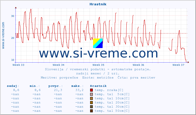 POVPREČJE :: Hrastnik :: temp. zraka | vlaga | smer vetra | hitrost vetra | sunki vetra | tlak | padavine | sonce | temp. tal  5cm | temp. tal 10cm | temp. tal 20cm | temp. tal 30cm | temp. tal 50cm :: zadnji mesec / 2 uri.