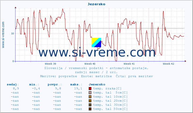 POVPREČJE :: Jezersko :: temp. zraka | vlaga | smer vetra | hitrost vetra | sunki vetra | tlak | padavine | sonce | temp. tal  5cm | temp. tal 10cm | temp. tal 20cm | temp. tal 30cm | temp. tal 50cm :: zadnji mesec / 2 uri.