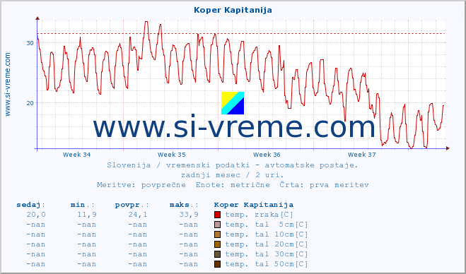 POVPREČJE :: Koper Kapitanija :: temp. zraka | vlaga | smer vetra | hitrost vetra | sunki vetra | tlak | padavine | sonce | temp. tal  5cm | temp. tal 10cm | temp. tal 20cm | temp. tal 30cm | temp. tal 50cm :: zadnji mesec / 2 uri.