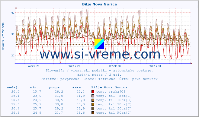 POVPREČJE :: Bilje Nova Gorica :: temp. zraka | vlaga | smer vetra | hitrost vetra | sunki vetra | tlak | padavine | sonce | temp. tal  5cm | temp. tal 10cm | temp. tal 20cm | temp. tal 30cm | temp. tal 50cm :: zadnji mesec / 2 uri.