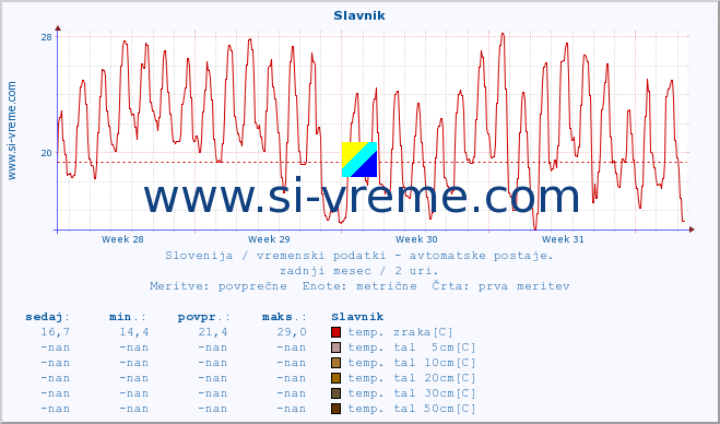 POVPREČJE :: Slavnik :: temp. zraka | vlaga | smer vetra | hitrost vetra | sunki vetra | tlak | padavine | sonce | temp. tal  5cm | temp. tal 10cm | temp. tal 20cm | temp. tal 30cm | temp. tal 50cm :: zadnji mesec / 2 uri.