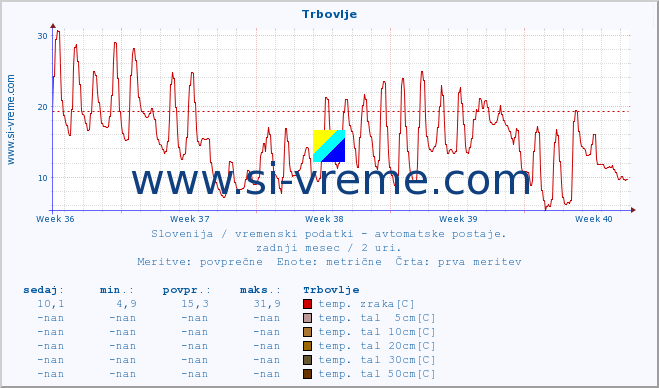 POVPREČJE :: Trbovlje :: temp. zraka | vlaga | smer vetra | hitrost vetra | sunki vetra | tlak | padavine | sonce | temp. tal  5cm | temp. tal 10cm | temp. tal 20cm | temp. tal 30cm | temp. tal 50cm :: zadnji mesec / 2 uri.