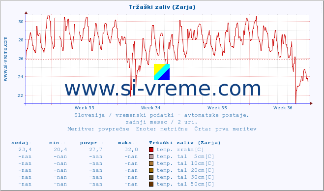 POVPREČJE :: Tržaški zaliv (Zarja) :: temp. zraka | vlaga | smer vetra | hitrost vetra | sunki vetra | tlak | padavine | sonce | temp. tal  5cm | temp. tal 10cm | temp. tal 20cm | temp. tal 30cm | temp. tal 50cm :: zadnji mesec / 2 uri.