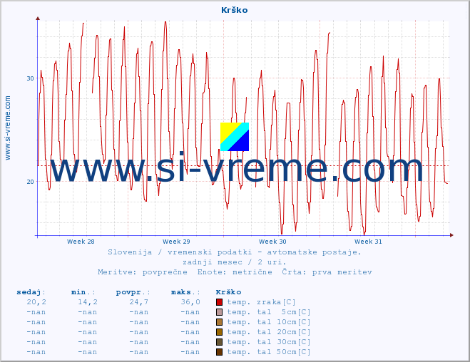 POVPREČJE :: Krško :: temp. zraka | vlaga | smer vetra | hitrost vetra | sunki vetra | tlak | padavine | sonce | temp. tal  5cm | temp. tal 10cm | temp. tal 20cm | temp. tal 30cm | temp. tal 50cm :: zadnji mesec / 2 uri.