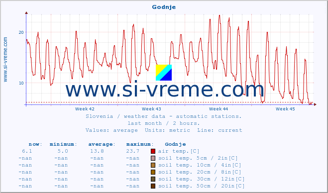  :: Godnje :: air temp. | humi- dity | wind dir. | wind speed | wind gusts | air pressure | precipi- tation | sun strength | soil temp. 5cm / 2in | soil temp. 10cm / 4in | soil temp. 20cm / 8in | soil temp. 30cm / 12in | soil temp. 50cm / 20in :: last month / 2 hours.