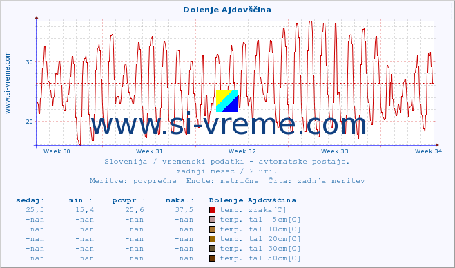 POVPREČJE :: Dolenje Ajdovščina :: temp. zraka | vlaga | smer vetra | hitrost vetra | sunki vetra | tlak | padavine | sonce | temp. tal  5cm | temp. tal 10cm | temp. tal 20cm | temp. tal 30cm | temp. tal 50cm :: zadnji mesec / 2 uri.