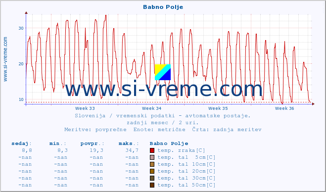 POVPREČJE :: Babno Polje :: temp. zraka | vlaga | smer vetra | hitrost vetra | sunki vetra | tlak | padavine | sonce | temp. tal  5cm | temp. tal 10cm | temp. tal 20cm | temp. tal 30cm | temp. tal 50cm :: zadnji mesec / 2 uri.