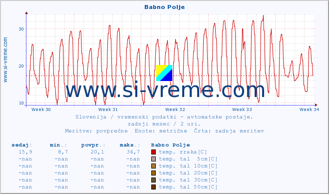 POVPREČJE :: Babno Polje :: temp. zraka | vlaga | smer vetra | hitrost vetra | sunki vetra | tlak | padavine | sonce | temp. tal  5cm | temp. tal 10cm | temp. tal 20cm | temp. tal 30cm | temp. tal 50cm :: zadnji mesec / 2 uri.