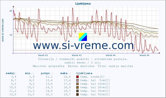 POVPREČJE :: Boršt Gorenja vas :: temp. zraka | vlaga | smer vetra | hitrost vetra | sunki vetra | tlak | padavine | sonce | temp. tal  5cm | temp. tal 10cm | temp. tal 20cm | temp. tal 30cm | temp. tal 50cm :: zadnji mesec / 2 uri.