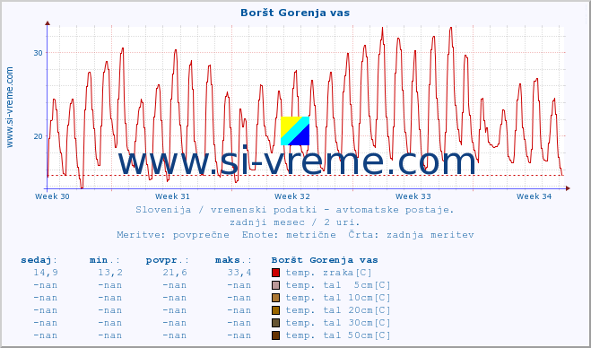 POVPREČJE :: Boršt Gorenja vas :: temp. zraka | vlaga | smer vetra | hitrost vetra | sunki vetra | tlak | padavine | sonce | temp. tal  5cm | temp. tal 10cm | temp. tal 20cm | temp. tal 30cm | temp. tal 50cm :: zadnji mesec / 2 uri.