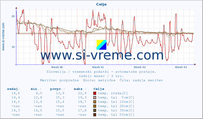 POVPREČJE :: Celje :: temp. zraka | vlaga | smer vetra | hitrost vetra | sunki vetra | tlak | padavine | sonce | temp. tal  5cm | temp. tal 10cm | temp. tal 20cm | temp. tal 30cm | temp. tal 50cm :: zadnji mesec / 2 uri.