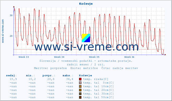 POVPREČJE :: Kočevje :: temp. zraka | vlaga | smer vetra | hitrost vetra | sunki vetra | tlak | padavine | sonce | temp. tal  5cm | temp. tal 10cm | temp. tal 20cm | temp. tal 30cm | temp. tal 50cm :: zadnji mesec / 2 uri.