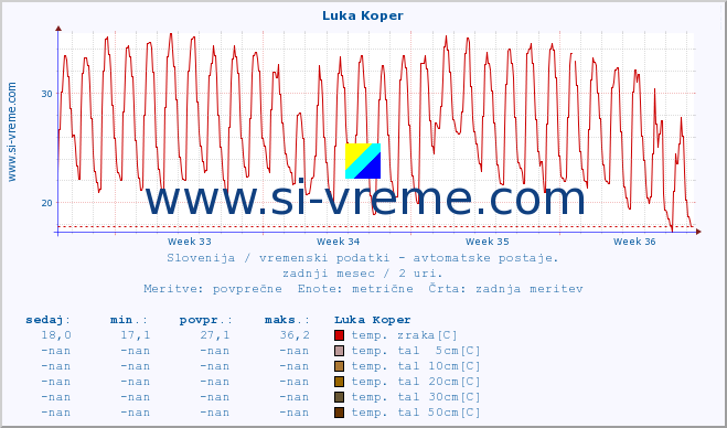 POVPREČJE :: Luka Koper :: temp. zraka | vlaga | smer vetra | hitrost vetra | sunki vetra | tlak | padavine | sonce | temp. tal  5cm | temp. tal 10cm | temp. tal 20cm | temp. tal 30cm | temp. tal 50cm :: zadnji mesec / 2 uri.