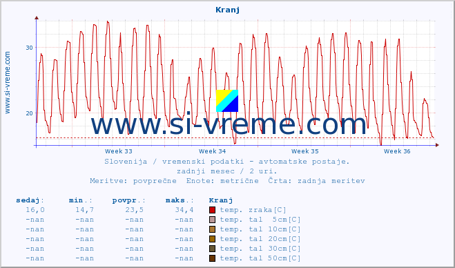 POVPREČJE :: Kranj :: temp. zraka | vlaga | smer vetra | hitrost vetra | sunki vetra | tlak | padavine | sonce | temp. tal  5cm | temp. tal 10cm | temp. tal 20cm | temp. tal 30cm | temp. tal 50cm :: zadnji mesec / 2 uri.