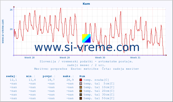 POVPREČJE :: Kum :: temp. zraka | vlaga | smer vetra | hitrost vetra | sunki vetra | tlak | padavine | sonce | temp. tal  5cm | temp. tal 10cm | temp. tal 20cm | temp. tal 30cm | temp. tal 50cm :: zadnji mesec / 2 uri.