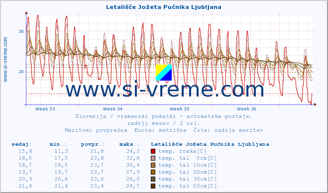 POVPREČJE :: Letališče Jožeta Pučnika Ljubljana :: temp. zraka | vlaga | smer vetra | hitrost vetra | sunki vetra | tlak | padavine | sonce | temp. tal  5cm | temp. tal 10cm | temp. tal 20cm | temp. tal 30cm | temp. tal 50cm :: zadnji mesec / 2 uri.