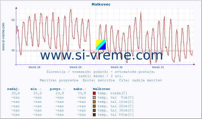 POVPREČJE :: Malkovec :: temp. zraka | vlaga | smer vetra | hitrost vetra | sunki vetra | tlak | padavine | sonce | temp. tal  5cm | temp. tal 10cm | temp. tal 20cm | temp. tal 30cm | temp. tal 50cm :: zadnji mesec / 2 uri.