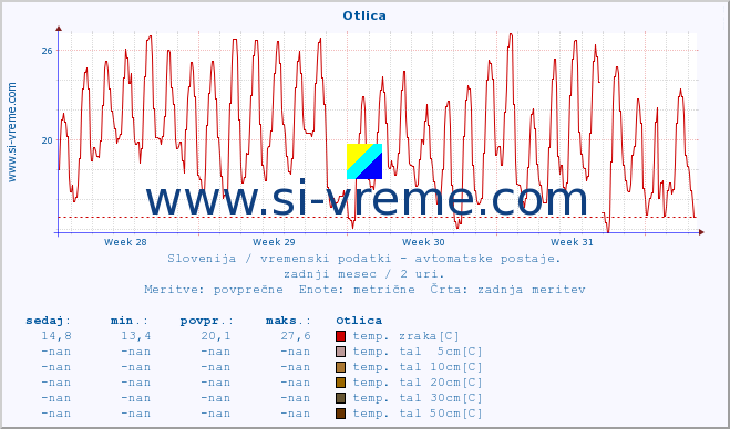 POVPREČJE :: Otlica :: temp. zraka | vlaga | smer vetra | hitrost vetra | sunki vetra | tlak | padavine | sonce | temp. tal  5cm | temp. tal 10cm | temp. tal 20cm | temp. tal 30cm | temp. tal 50cm :: zadnji mesec / 2 uri.