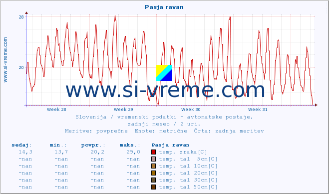 POVPREČJE :: Pasja ravan :: temp. zraka | vlaga | smer vetra | hitrost vetra | sunki vetra | tlak | padavine | sonce | temp. tal  5cm | temp. tal 10cm | temp. tal 20cm | temp. tal 30cm | temp. tal 50cm :: zadnji mesec / 2 uri.